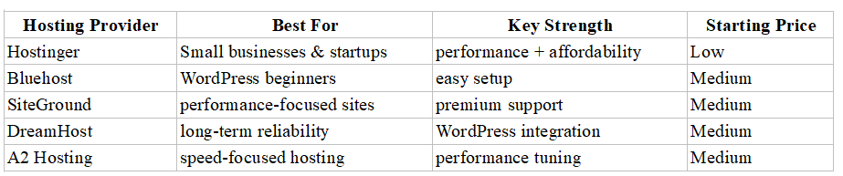Best Hosting Platforms