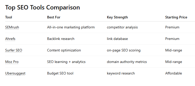 TOP SEO Tools Comparison