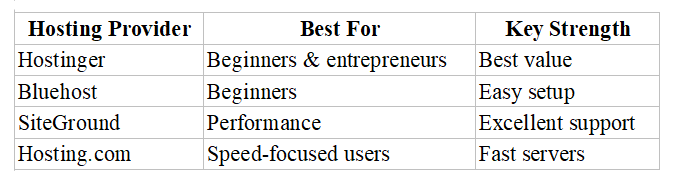 Wordpress Hosting Providers
